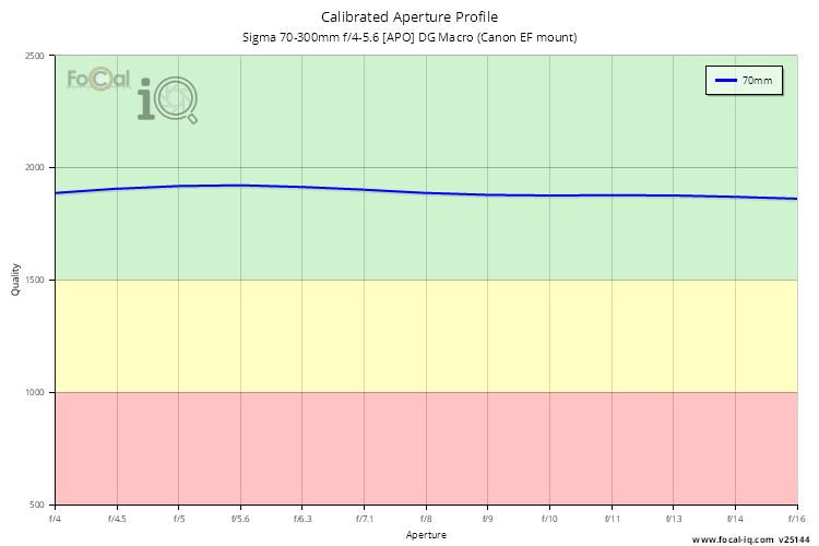 Calibrated Aperture Profile for Sigma 70-300mm f/4-5.6 [APO] DG Macro (Canon EF mount)
